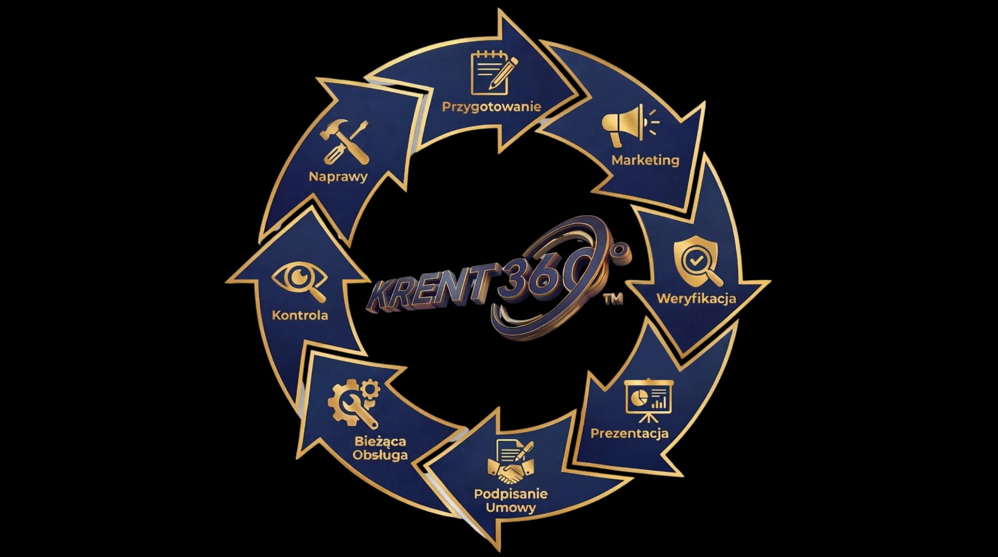 Proces zarządzania nieruchomością KRENT360